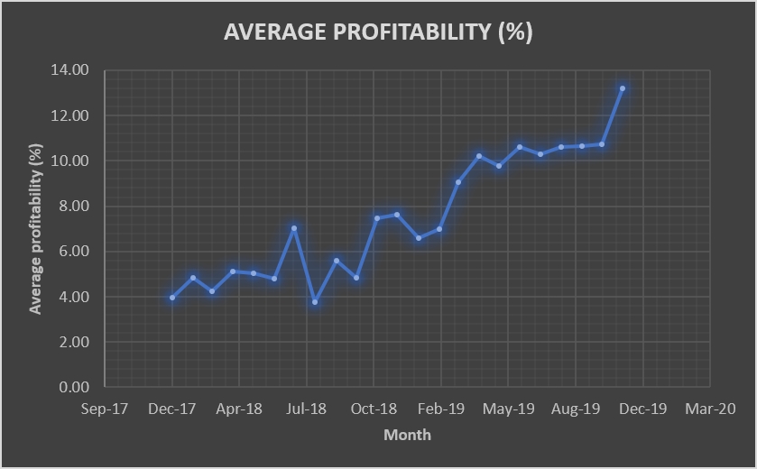 Average profitability Coinology crypto trading